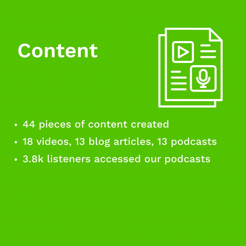 Green background with paper icon. Text stating Content 44 pieces of content created 18 videos, 13 blog articles, 13 podcasts 3.8k listeners accessed our podcasts